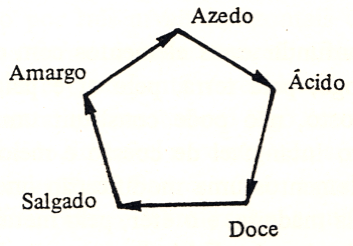 Used in Normand Cinco Elementos